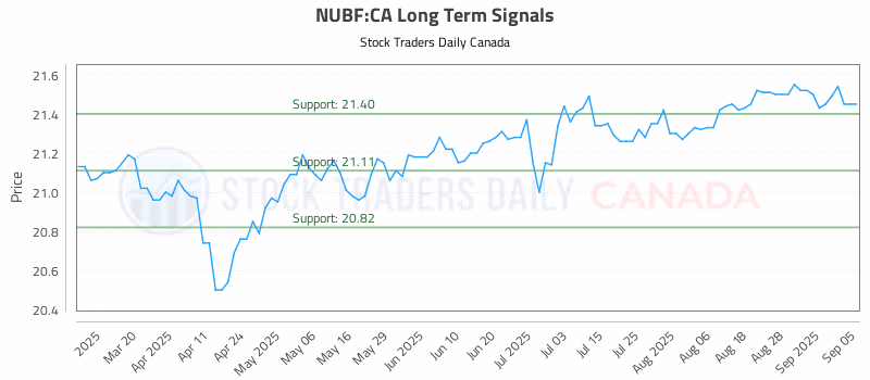 Stock Chart for NUBF:CA