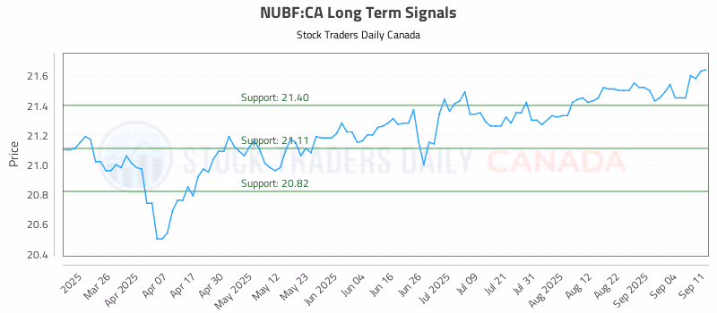 Stock Chart for NUBF:CA