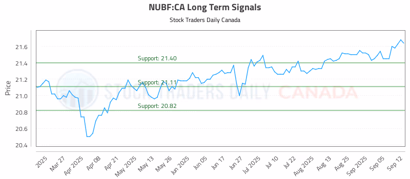 Stock Chart for NUBF:CA