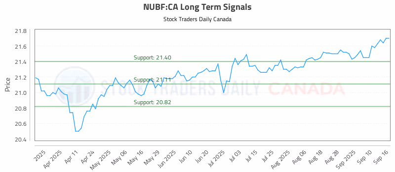 Stock Chart for NUBF:CA
