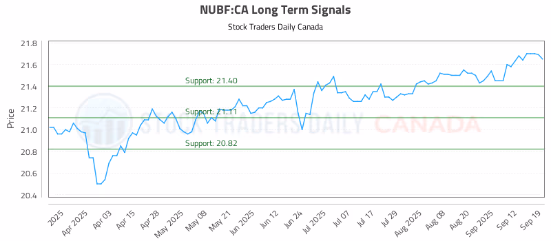 Stock Chart for NUBF:CA