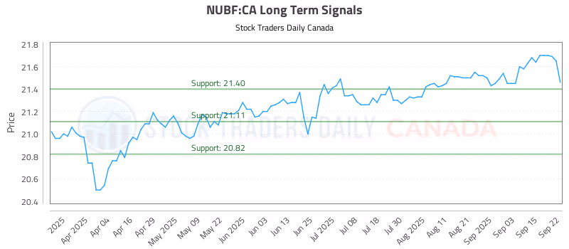 Stock Chart for NUBF:CA
