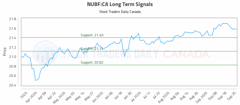 Stock Chart for NUBF:CA