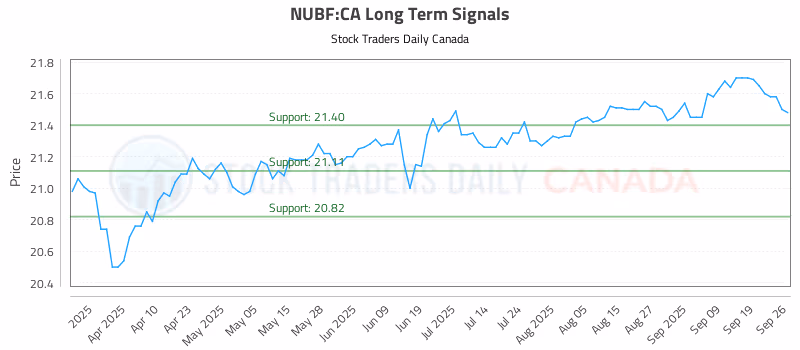 Stock Chart for NUBF:CA