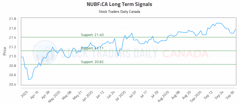 Stock Chart for NUBF:CA