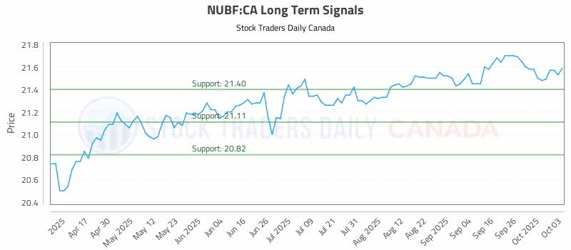 Stock Chart for NUBF:CA
