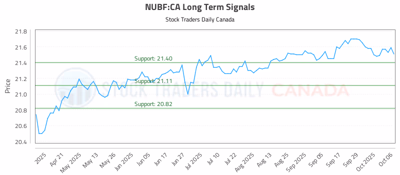 Stock Chart for NUBF:CA