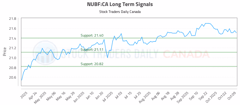 Stock Chart for NUBF:CA