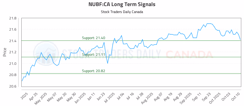 Stock Chart for NUBF:CA