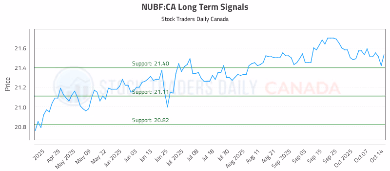 Stock Chart for NUBF:CA