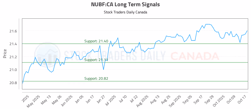 Stock Chart for NUBF:CA