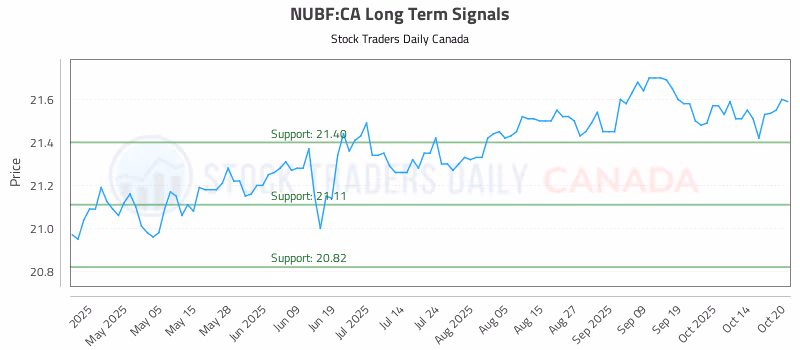 Stock Chart for NUBF:CA