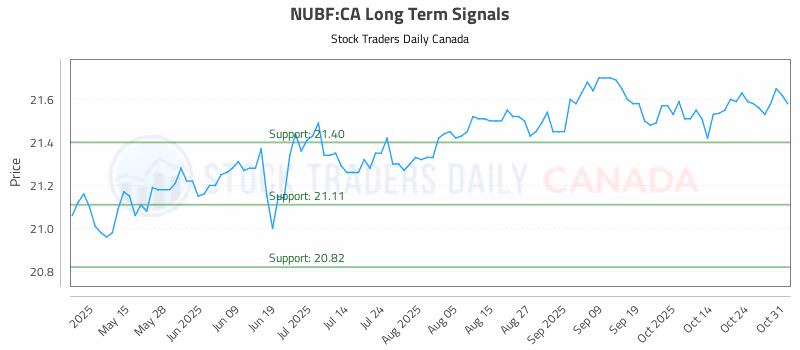 Stock Chart for NUBF:CA