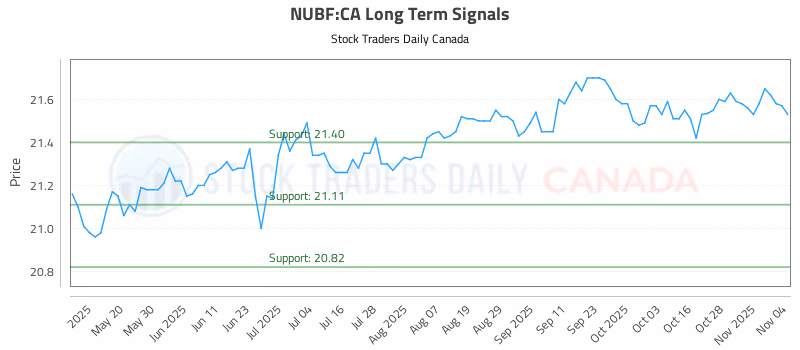 Stock Chart for NUBF:CA