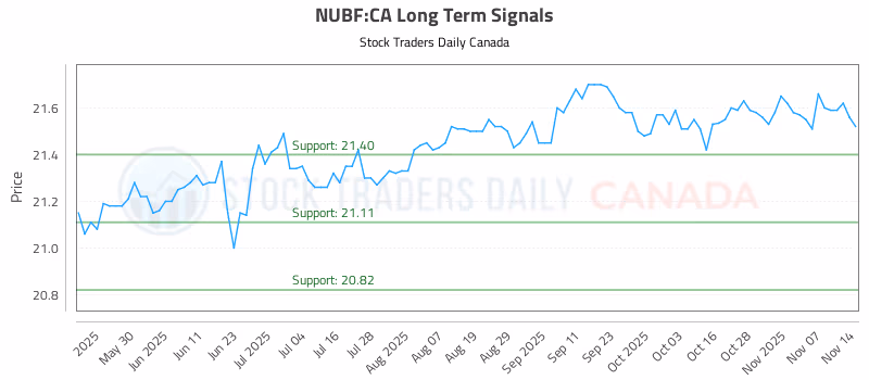 Stock Chart for NUBF:CA