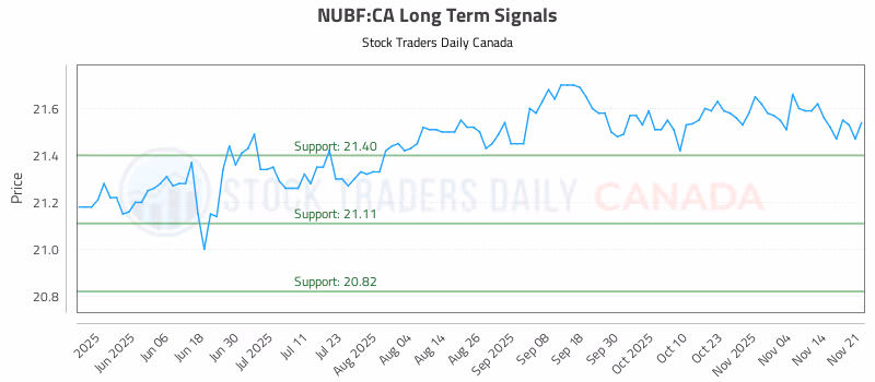 Stock Chart for NUBF:CA