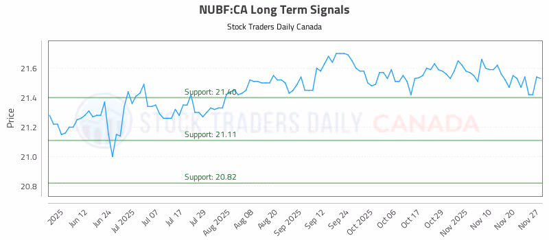 Stock Chart for NUBF:CA