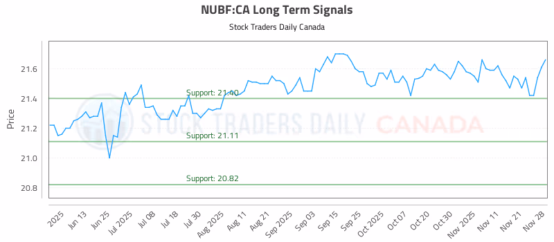 Stock Chart for NUBF:CA