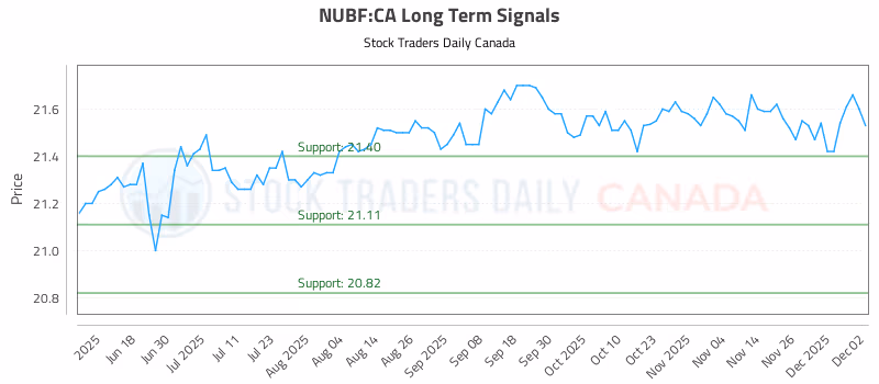 Stock Chart for NUBF:CA