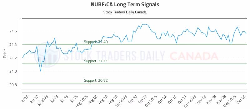 Stock Chart for NUBF:CA