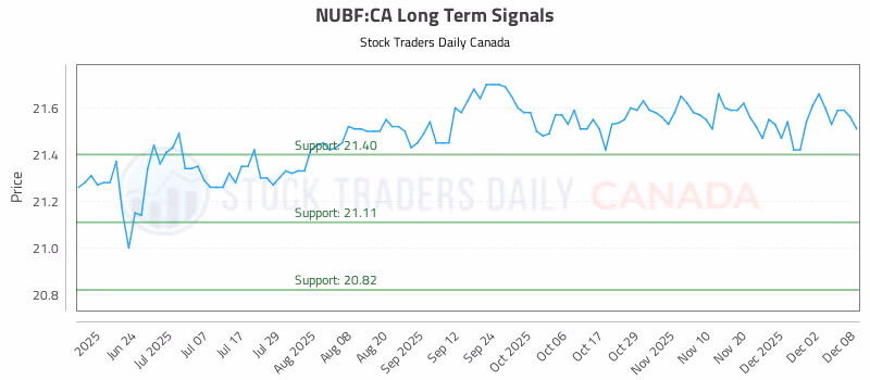 Stock Chart for NUBF:CA