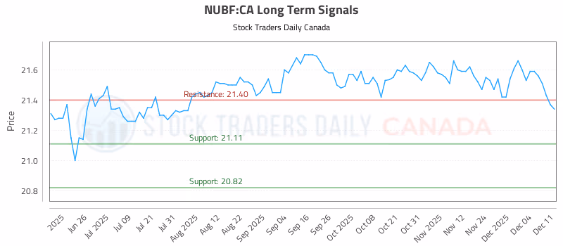 Stock Chart for NUBF:CA