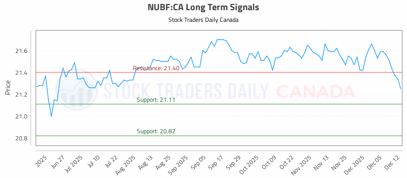 Stock Chart for NUBF:CA