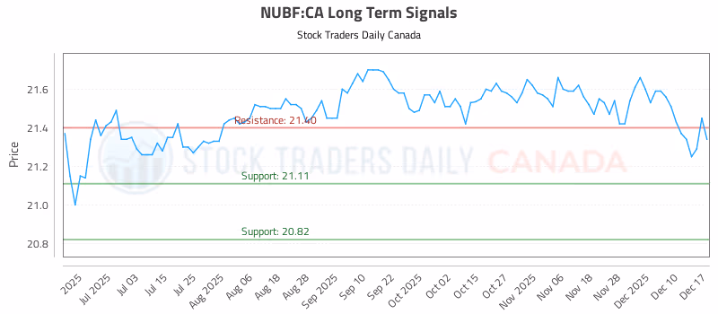 Stock Chart for NUBF:CA