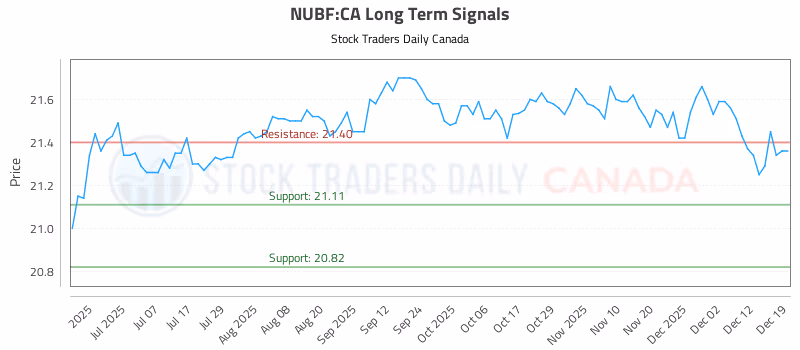 Stock Chart for NUBF:CA
