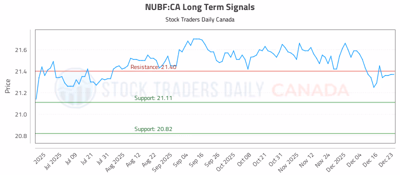Stock Chart for NUBF:CA