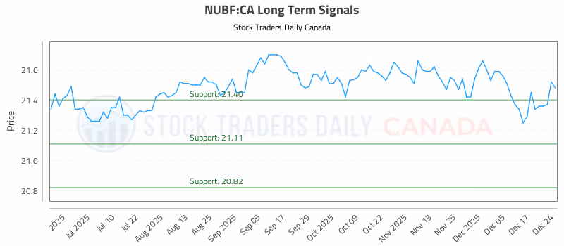 Stock Chart for NUBF:CA