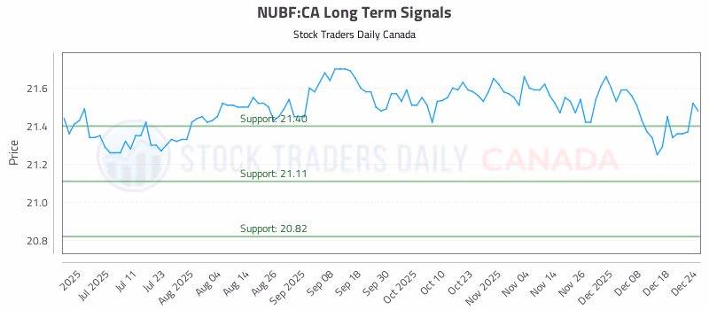 Stock Chart for NUBF:CA