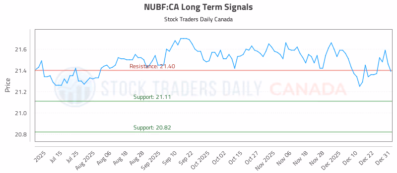 Stock Chart for NUBF:CA