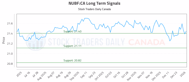 Stock Chart for NUBF:CA