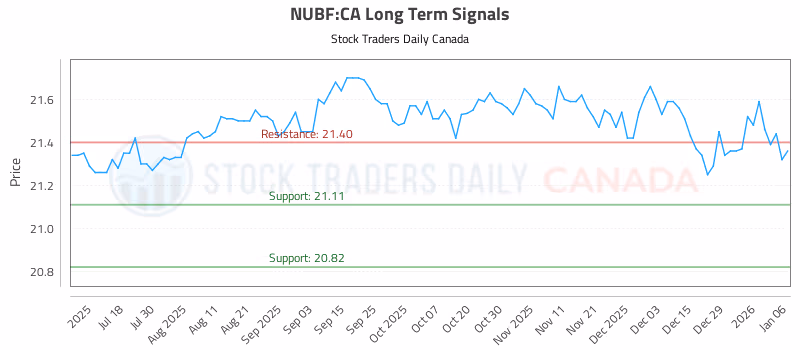 Stock Chart for NUBF:CA