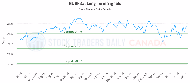 Stock Chart for NUBF:CA