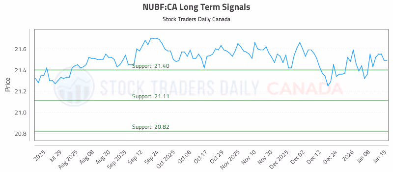 Stock Chart for NUBF:CA