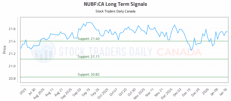 Stock Chart for NUBF:CA