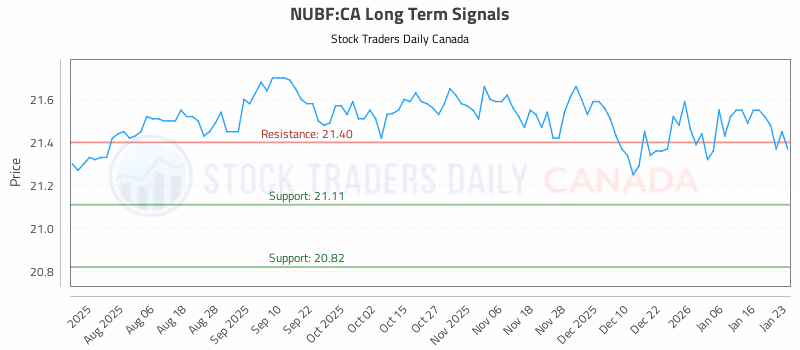 Stock Chart for NUBF:CA