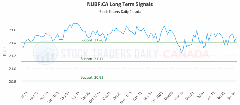 Stock Chart for NUBF:CA