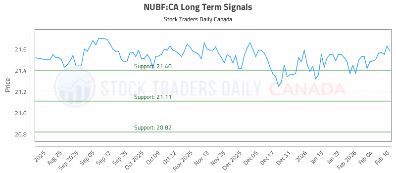 Stock Chart for NUBF:CA