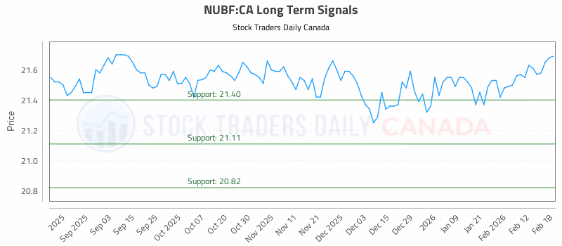 Stock Chart for NUBF:CA