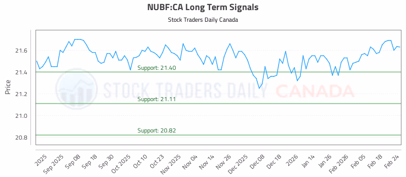 Stock Chart for NUBF:CA