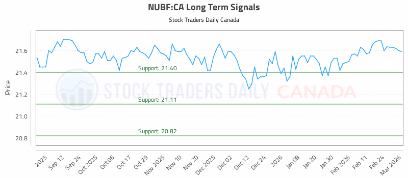Stock Chart for NUBF:CA