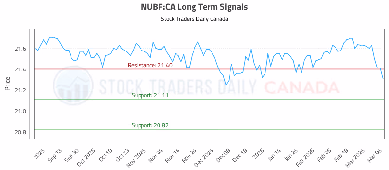 Stock Chart for NUBF:CA