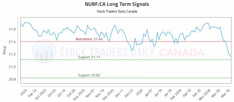 Stock Chart for NUBF:CA