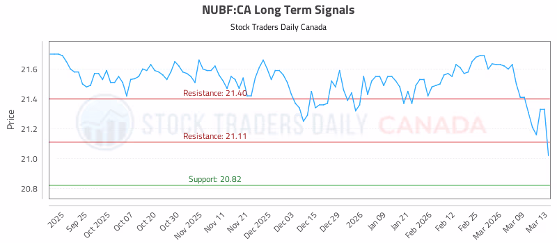 Stock Chart for NUBF:CA