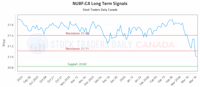 Stock Chart for NUBF:CA