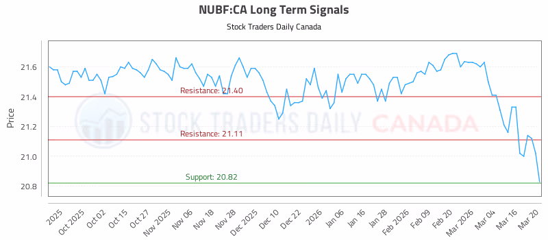 Stock Chart for NUBF:CA