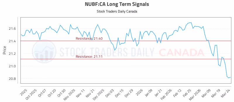 Stock Chart for NUBF:CA